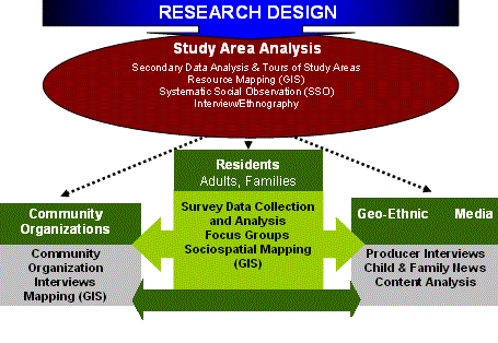 Help with thesis research design