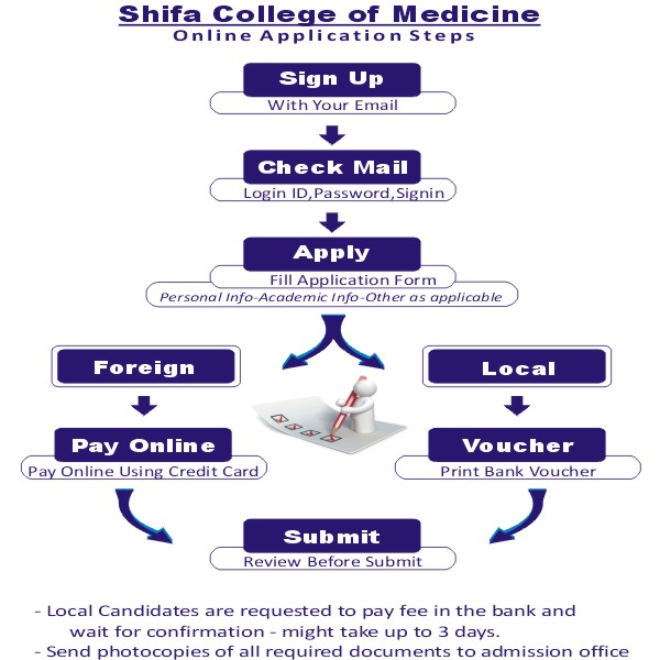 Selection Criteria of the Shifa Medical College: