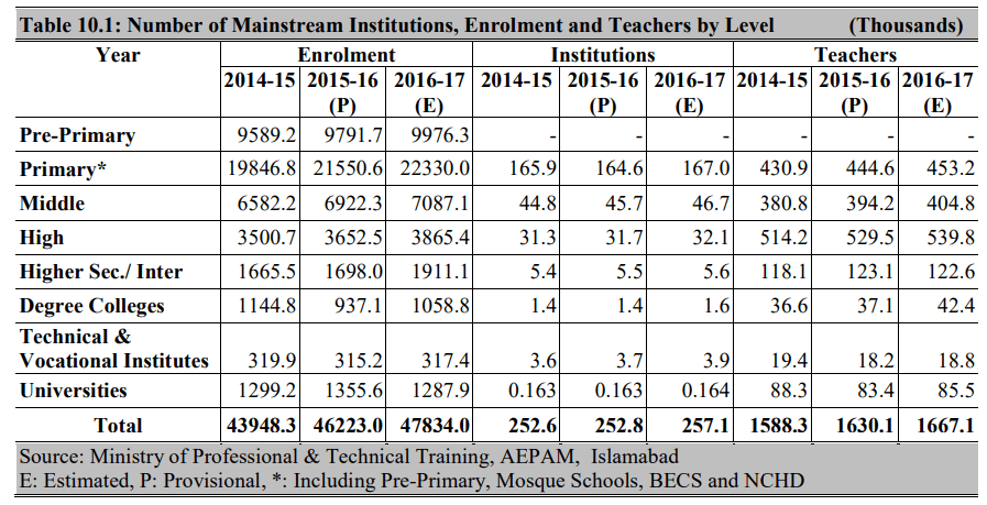 Literacy Rate in Pakistan Enrollments Institutes Teachers