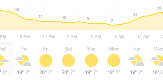 Pakistan Current Weather Conditions Forecast For Next 7 Days