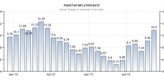 Inflation Rate in Pakistan
