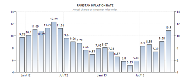 Inflation Rate in Pakistan