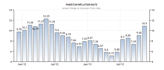 Inflation In Pakistan Essay   Inflation Rate In Pakistan 