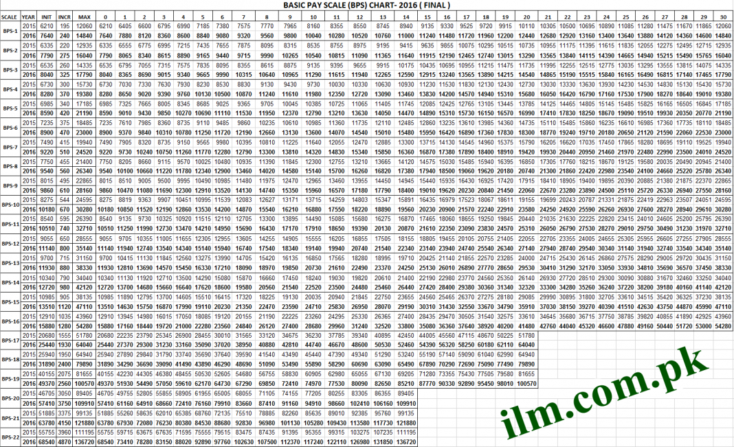 Basic Pay Scale Chart In Pakistan BPS Salary For Government Employee