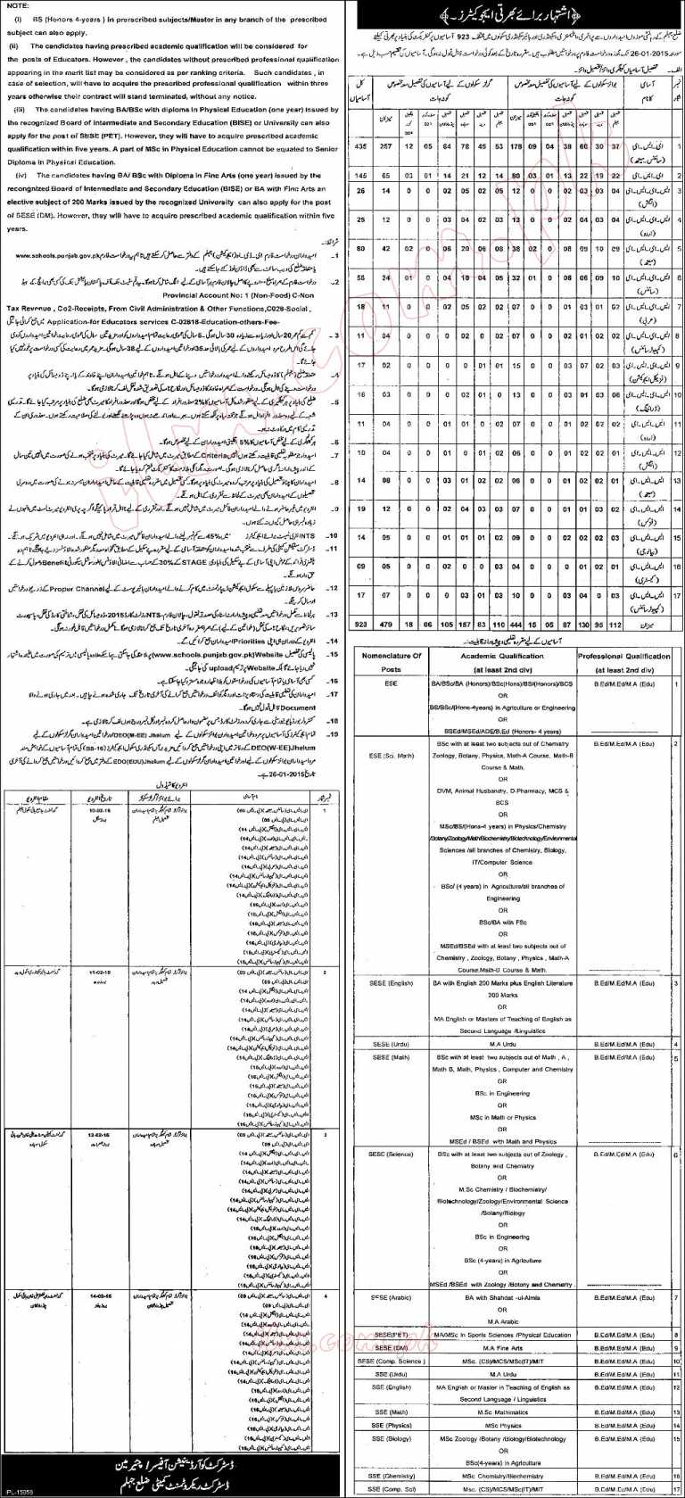 Punjab Educators Jobs 2015 for District Jhelum