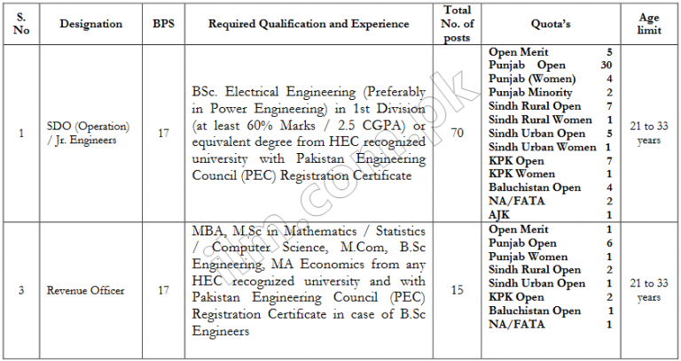 Peshawar Electric PESCO Jobs 2022 Application Form