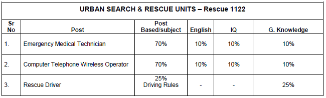 Punjab Rescue 1122 Jobs 2016-2017 Test Sample Paper