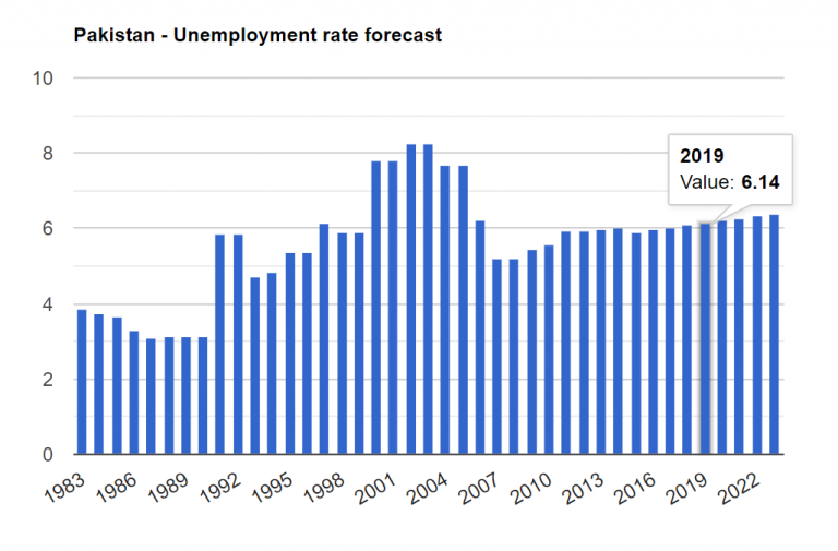 Unemployment Rate In Pakistan 2022 Forecast