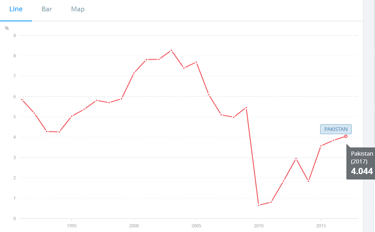 Unemployment Rate In Pakistan 2019