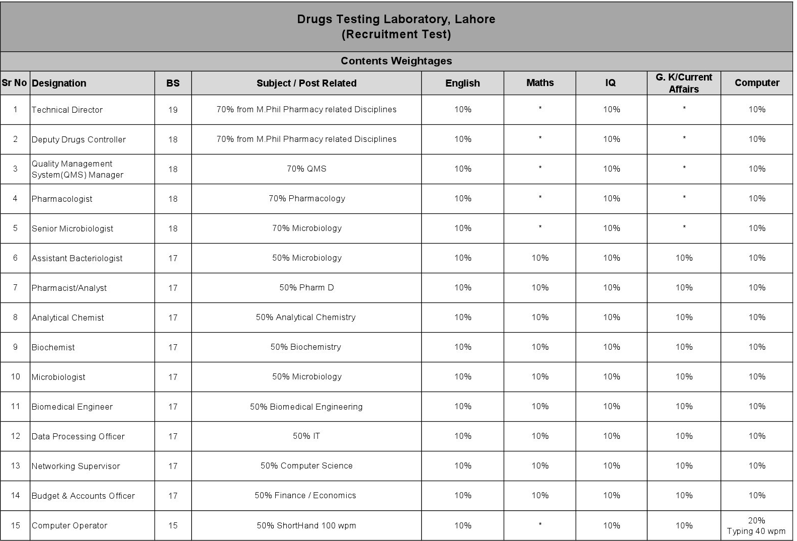 Drugs Testing Laboratory DTL NTS Test Sample Paper Pattern 2016 Test Date