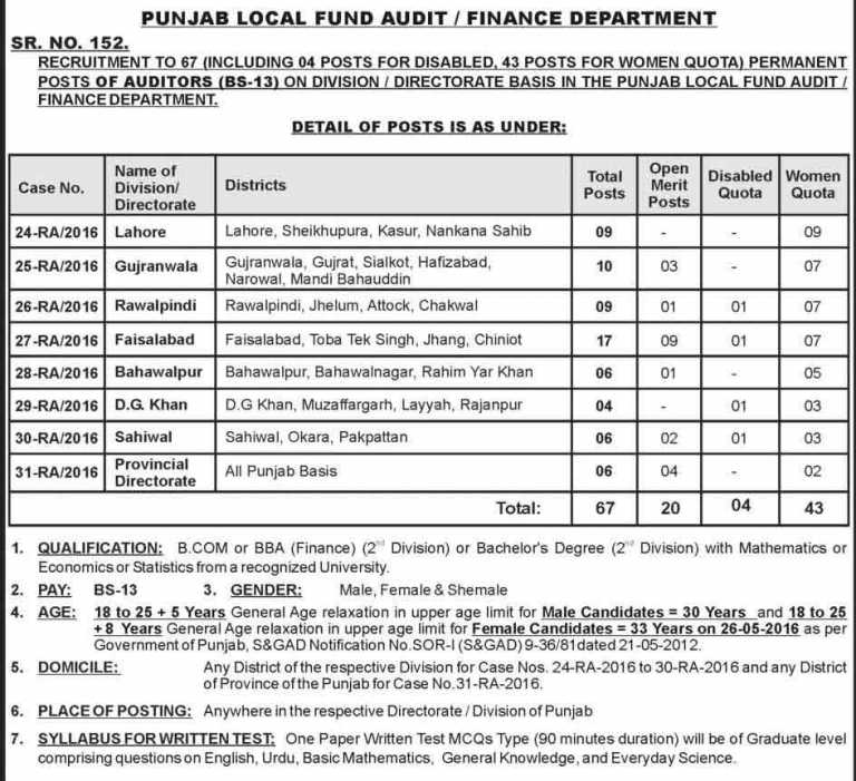 PPSC Auditors Jobs 2016 Punjab Local Fund Audit/ Finance Department Jobs Apply Online