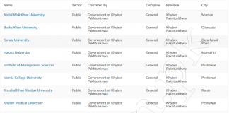 KPK Public Sector Universities in Pakistan