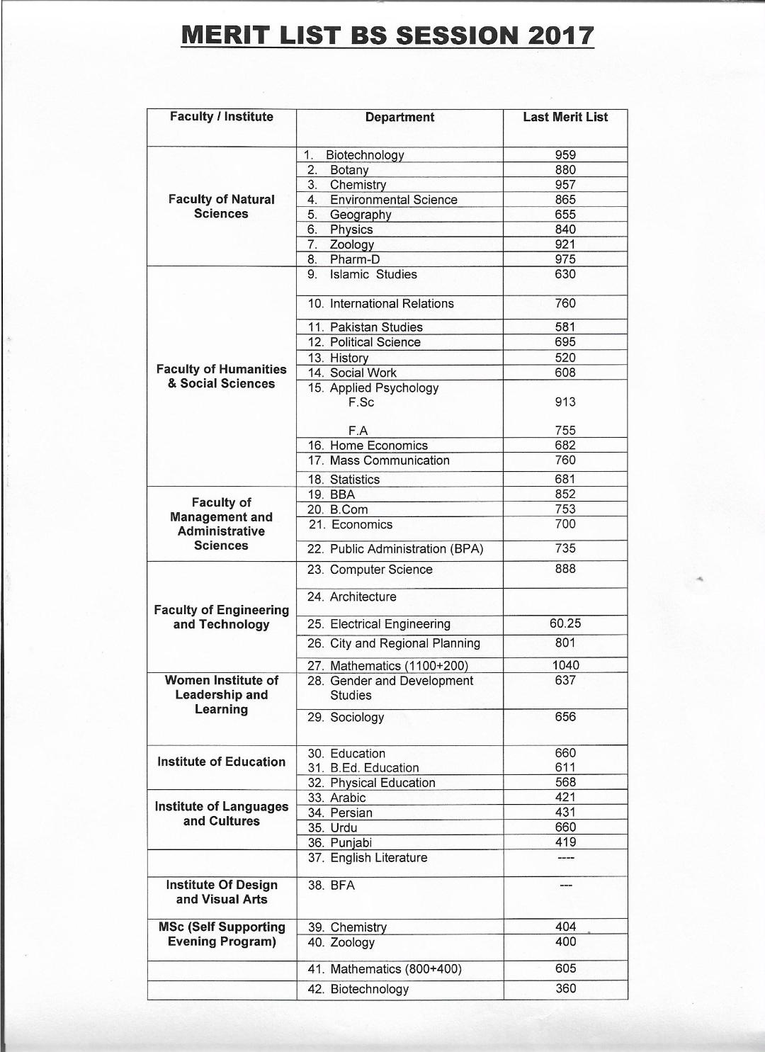 Lcwu Last Year Merit List 19 For Bs a Ms Ma Engineering