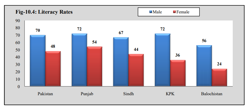 Female literacy rate in Pakistan