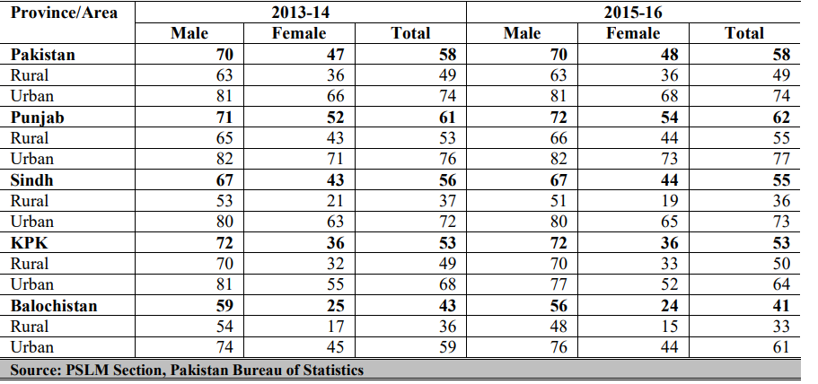 Male And Female Literacy Rate In Pakistan