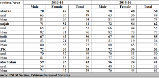 male literacy rate in Pakistan