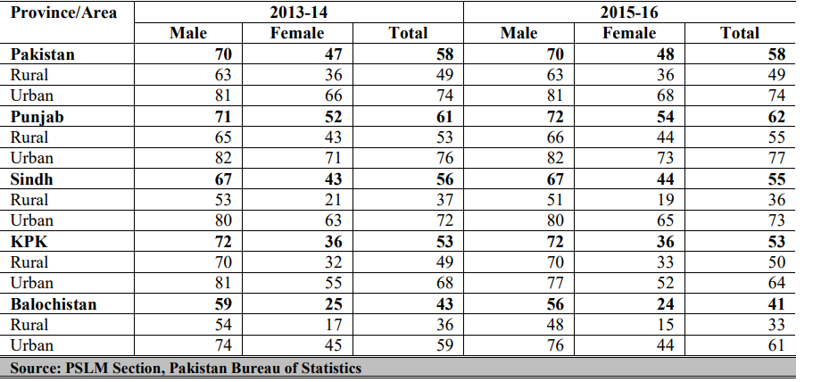 male literacy rate in Pakistan