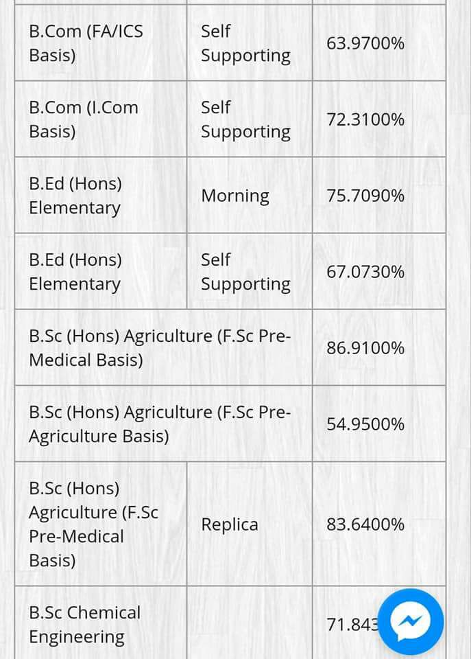B.Com, BEd Punjab University Last Year Merit List 2017