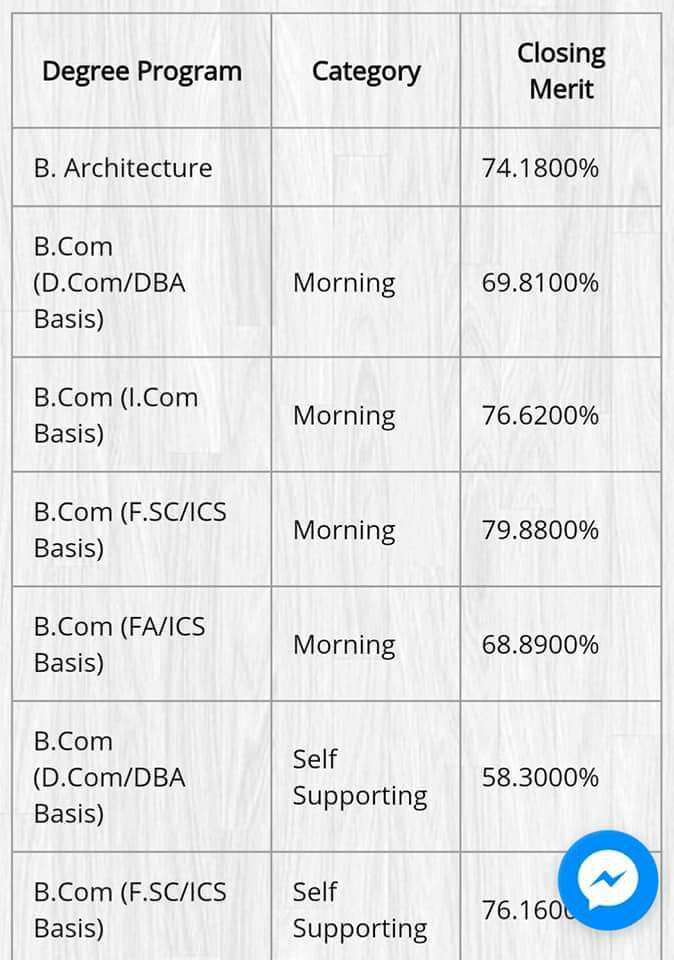 B.Com Punjab University Last Year Merit List 2017