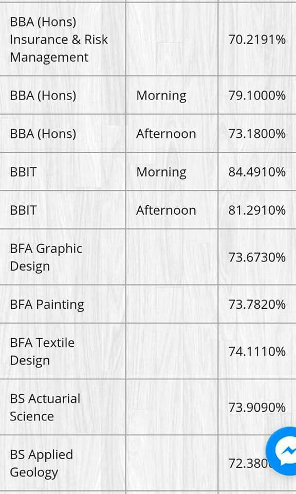 BBA, BFA and BS Punjab University Last Year Merit List 2017