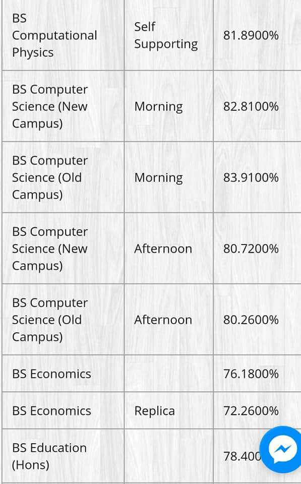 BS Computer Science and Computational Punjab University Last Year Merit List 2017