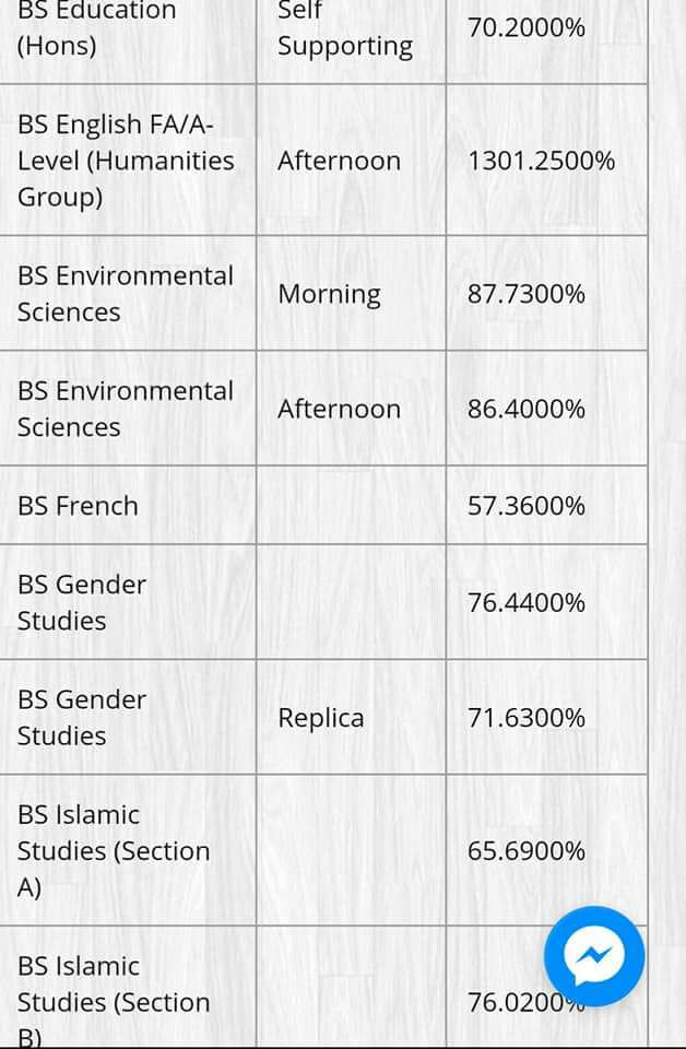 BS Gender Studies Punjab University Last Year Merit List 2017