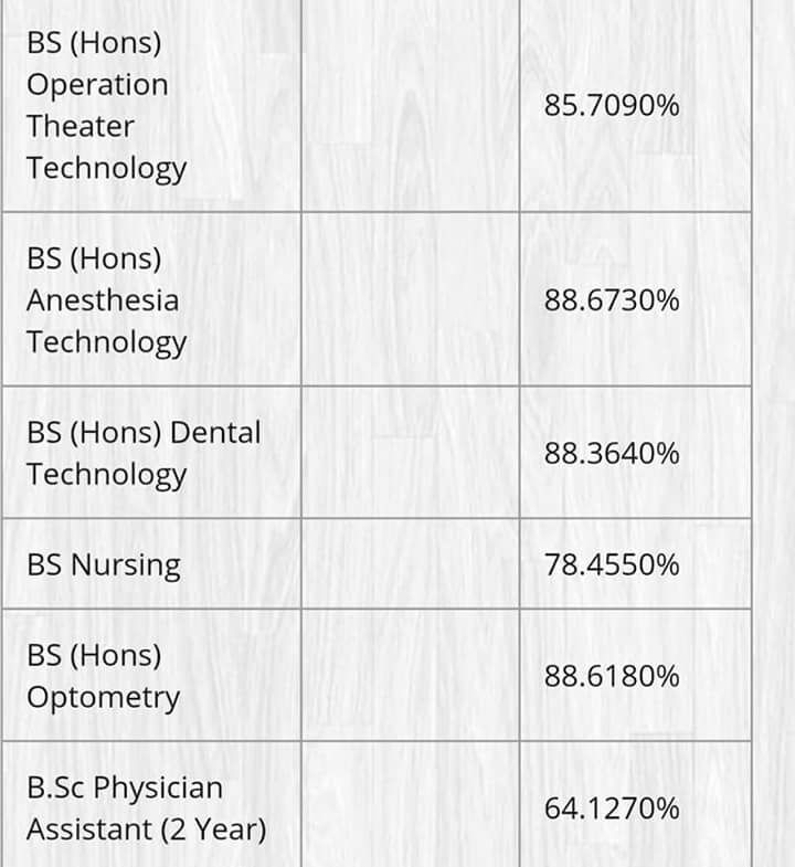 BS Hons Punjab University Last Year Merit List 2017