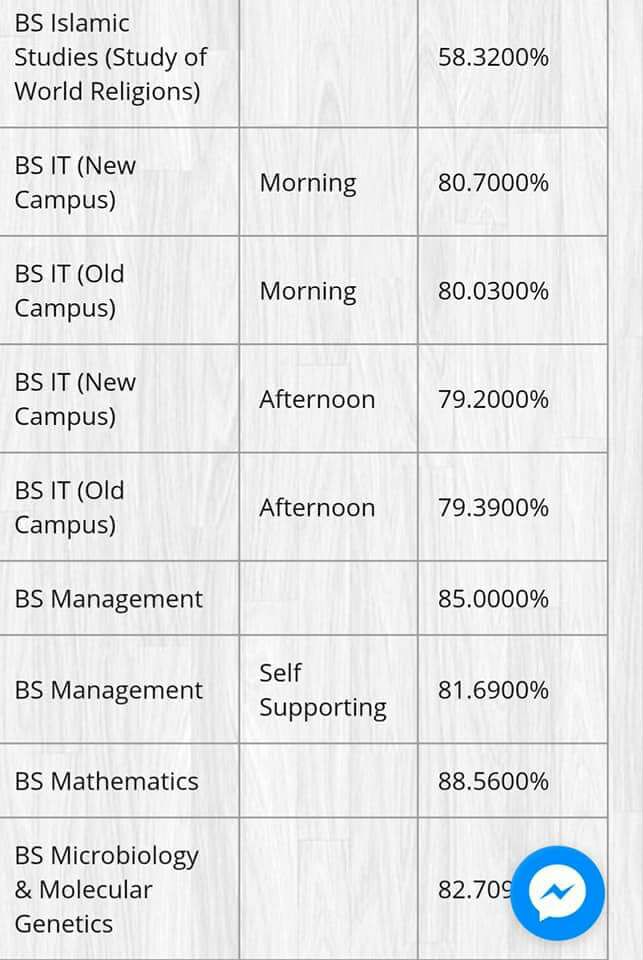 BS IT and BS Management Punjab University Last Year Merit List 2017