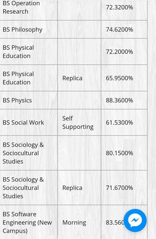 BS Physics and Physical Punjab University Last Year Merit List 2017