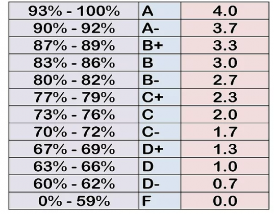 How To Calculate CGPA In Pakistan