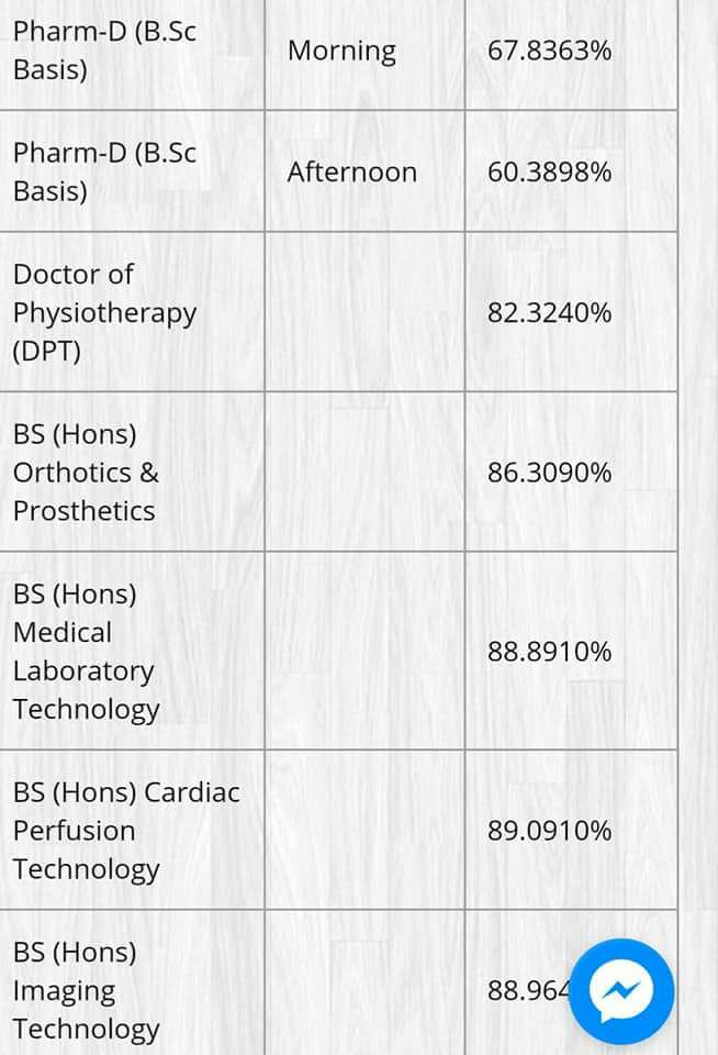 Pharm D and BSc Hons Punjab University Last Year Merit List 2017