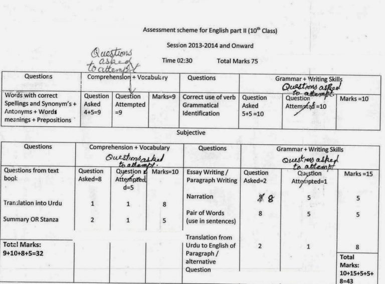 10th Class Pairing Scheme 2024 All Subjects