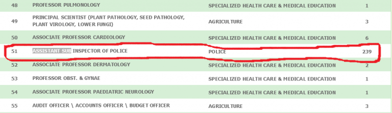 PPSC Punjab Police ASI Written Test Date 2025
