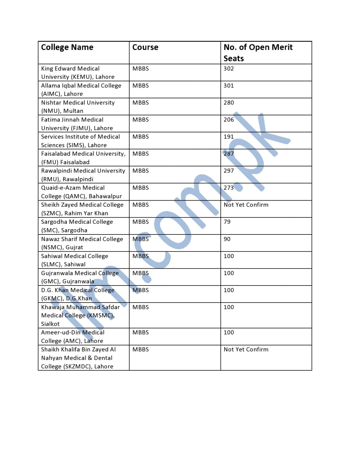 PMDC Merit List 2023 For Public Medical Colleges