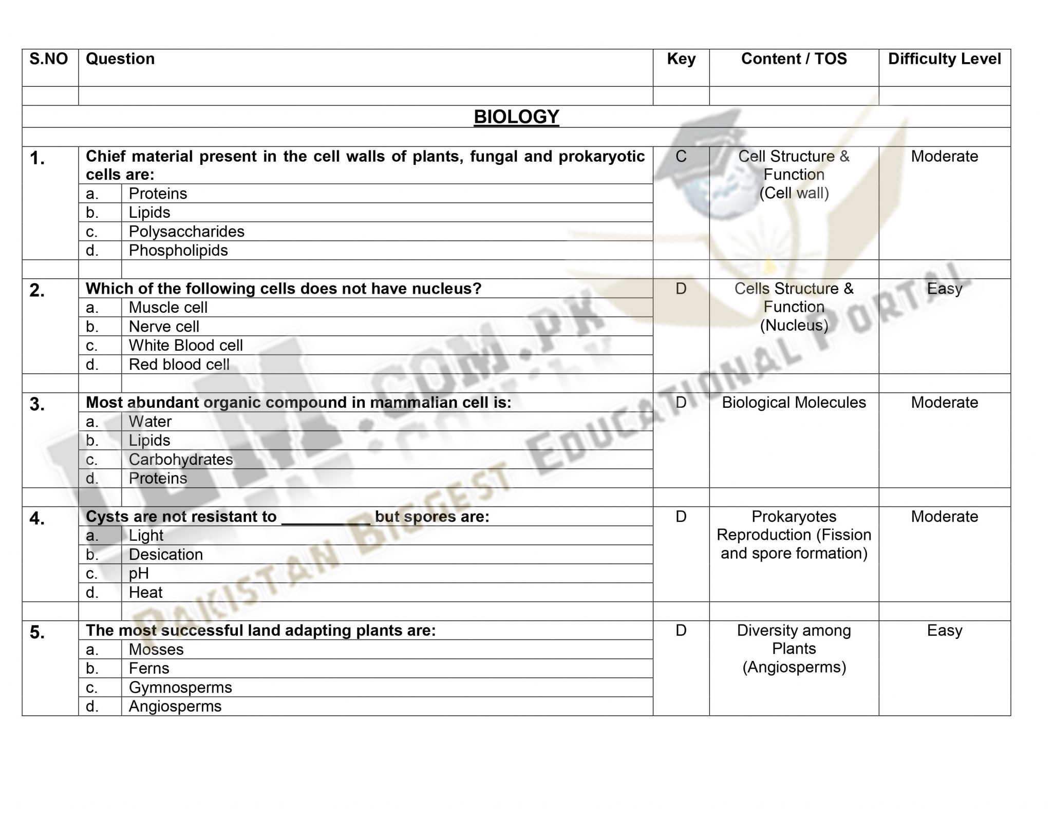 TEPS PMC MDCAT Past Papers 2023 PDF