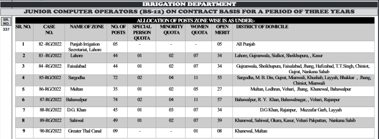 PPSC Irrigation Department Written Test Result 2025