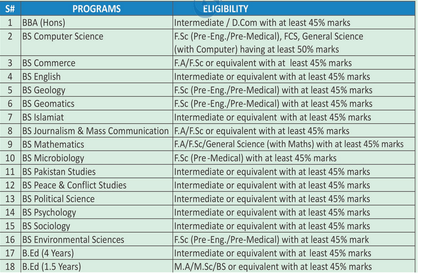 Eligibility Criteria for Admission