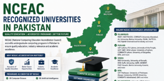 NCEAC Recognized Universities in Pakistan